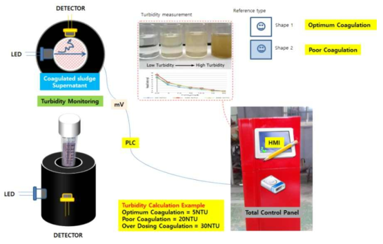 탁도기반 응집모니터링시스템 구성도
