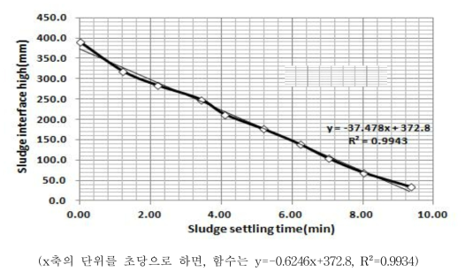 발생폐수의 연속응집에 대한 침강성 실험