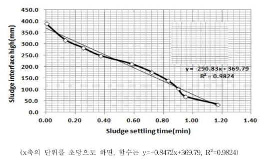 DAF처리수의 연속응집에 대한 침강성 실험