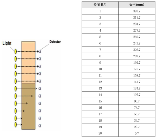 침강기반 응집모니터링시스템 원리 및 측정높이