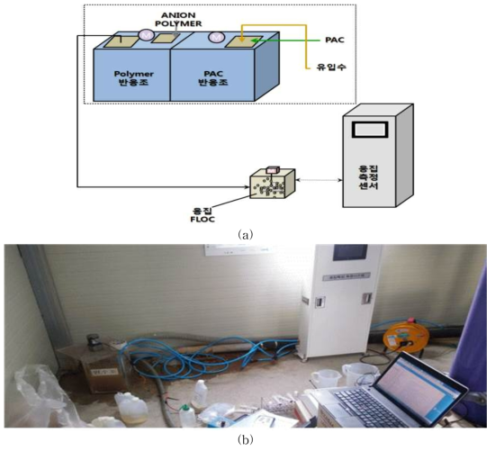 침강기반 응집모니터링시스템의 응집측정에 대한 흐름도(a) 및 사진(b)