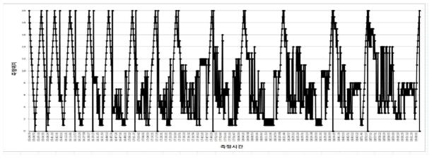 침강기반 응집모니터링시스템 측정패턴