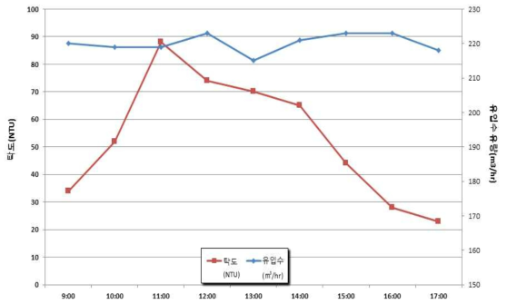 시간대별 폐수유량변화와 응집상등수 탁도변화