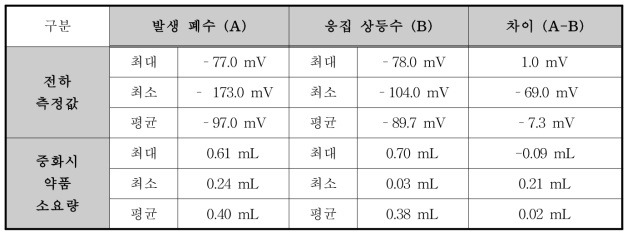 기존 운영중 응집조건에 대한 전하 중화 특성조사