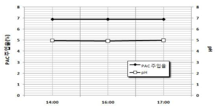 시간대별 폐수에 적정 PAC 주입시 pH 변화
