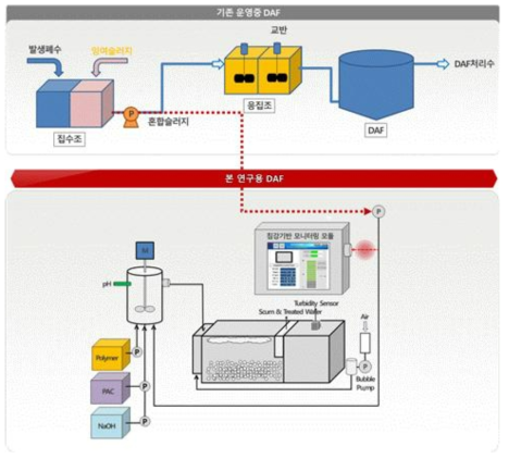 침강기반 모니터링을 통한 응집컨트롤시스템 구성도