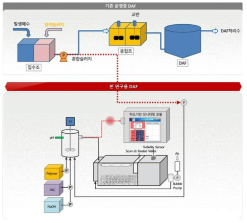 탁도기반 모니터링을 통한 응집컨트롤시스템 구성도