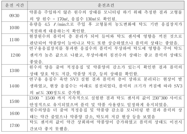 변동유량 운전 시 발생폐수의 운전조건