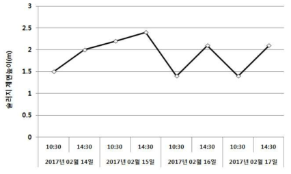 TEST BED 2차 침전지의 시간대별 슬러지계면 변화