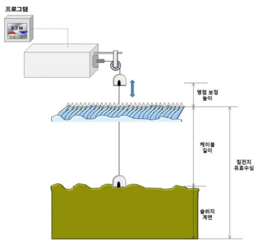 광학식센서를 이용한 계면측정시스템 설치 모식도