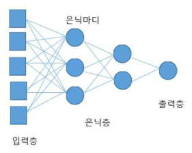 MLP 구조