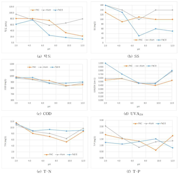 pH에 따른 응집제별 수질변화