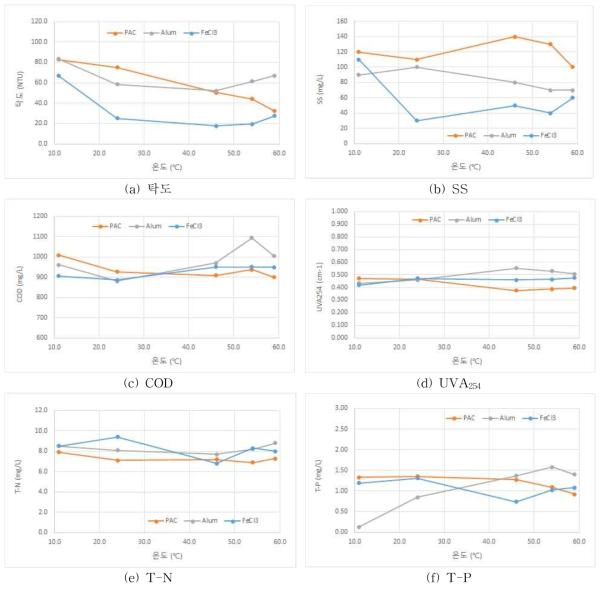 온도에 따른 응집제별 수질변화