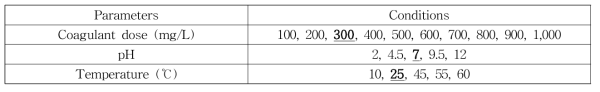 응집공정 최적화를 위한 응집실험 조건