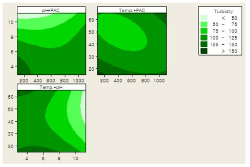탁도에 대한 두 개의 독립변수의 반응표면