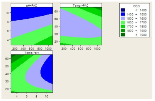 COD에 대한 두 개의 독립변수의 반응표면