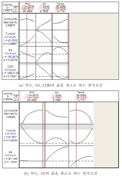 반응최적화 방법을 이용한 응집조건의 최적화