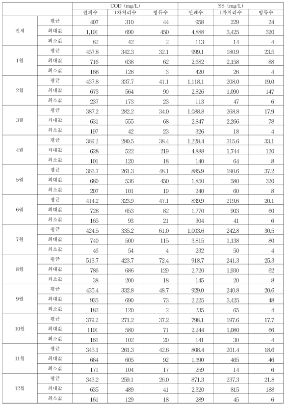 월별 원폐수, 1차처리수, 방류수의 COD, SS 통계값