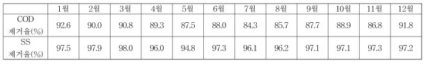 월평균 COD, SS 제거율