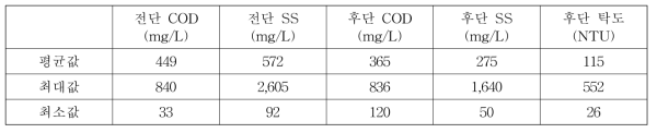 폐수열 회수장치 전후 수질의 통계값