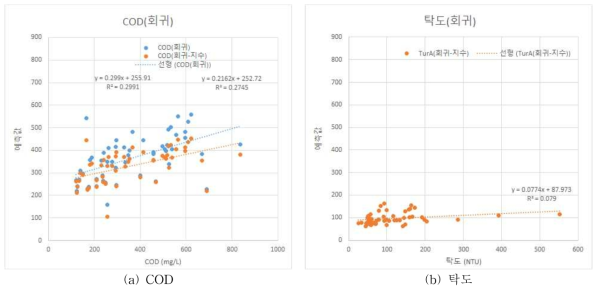 폐수열 장치 전후 수질 예측을 위한 실험적 모델 적용