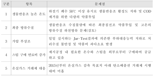 Test Bed 현지 폐수처리장 문제점 분석