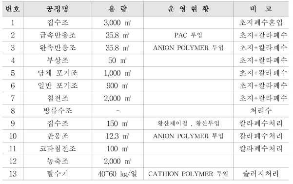 대상폐수처리시설의 설비 및 운영현황