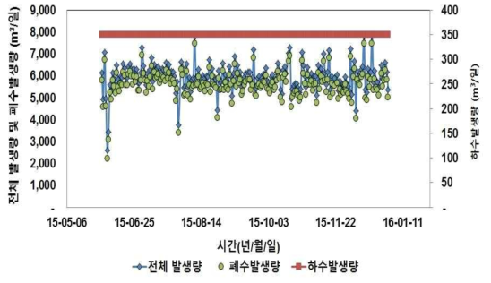 제지공정 내 폐수처리 발생량