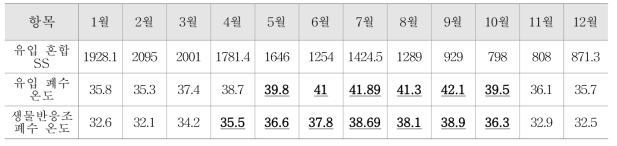 제지폐수처리장 월별 포기조 MLSS 및 반송슬러지 농도분포