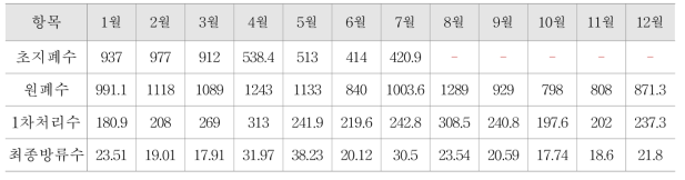 제지폐수처리장 월별 부유물질(SS) 농도분포