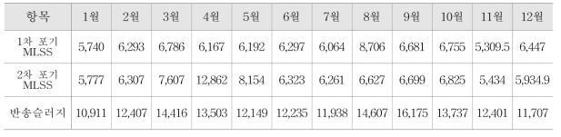 제지폐수처리장 월별 포기조 MLSS 및 반송 RSS 농도분포