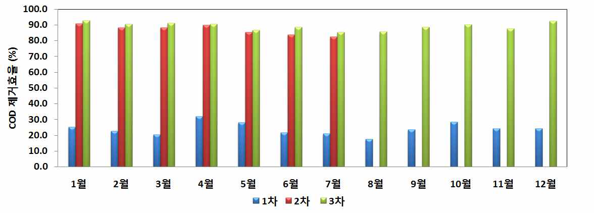 제지폐수처리장 단계별 COD 제거효율