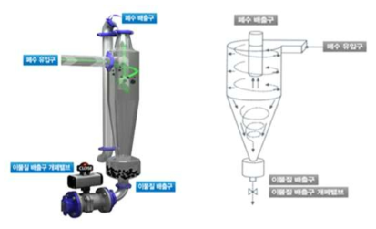 1단계 원심력 사이클론(Cyclone) 여과장치