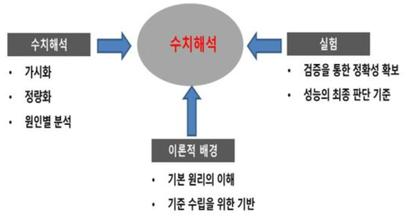 수치해석의 정의