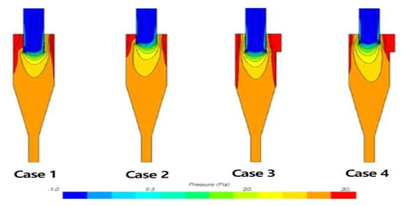 Case별 유입속도에 따른 압력부하에 대한 유동장 분석