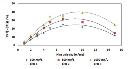 Case2에 대한 유입속도에 따른 부유물질(SS) 제거효율에 대한 유동장 분석