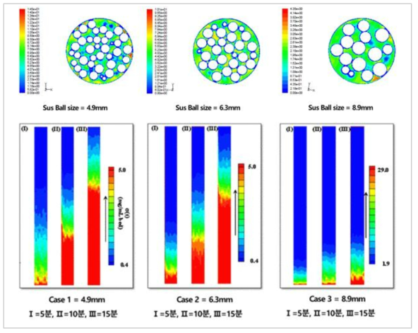 SUS Ball size에 따른 여과유속 및 압력변화 유동장 분석