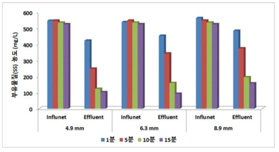 여과시간에 따른 유입 SS 대비 유출농도에 대한 분석