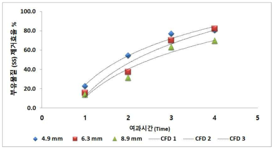 여과시간에 따른 SUS Ball 크기별 부유물질 제거효율에 대한 유동장