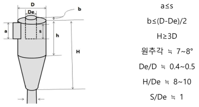 원심입자여과장치의 설계