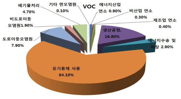 VOCs 배출원 대분류별 배출량 기여율(2011년)