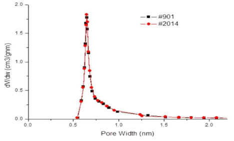 Pore size distribution of samples obtained by the HK method.