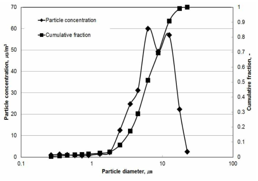 Inlet particle size distribution.