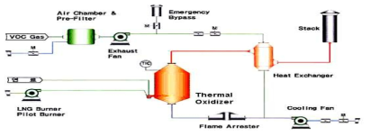직접 열산화법(Thermal Oxidation : TO) 계략도.