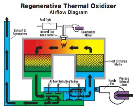 재생/복열 열산화법 (Regenerative/Recuperative Thermal Oxidation, RTO) 계략도.