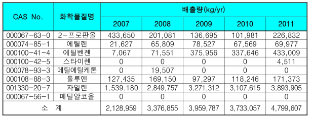 H사의 연도별 VOC 성분별 배출량(kg/yr).