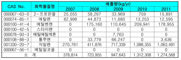 SJ사의 연도별 VOC 성분별 배출량(kg/yr).
