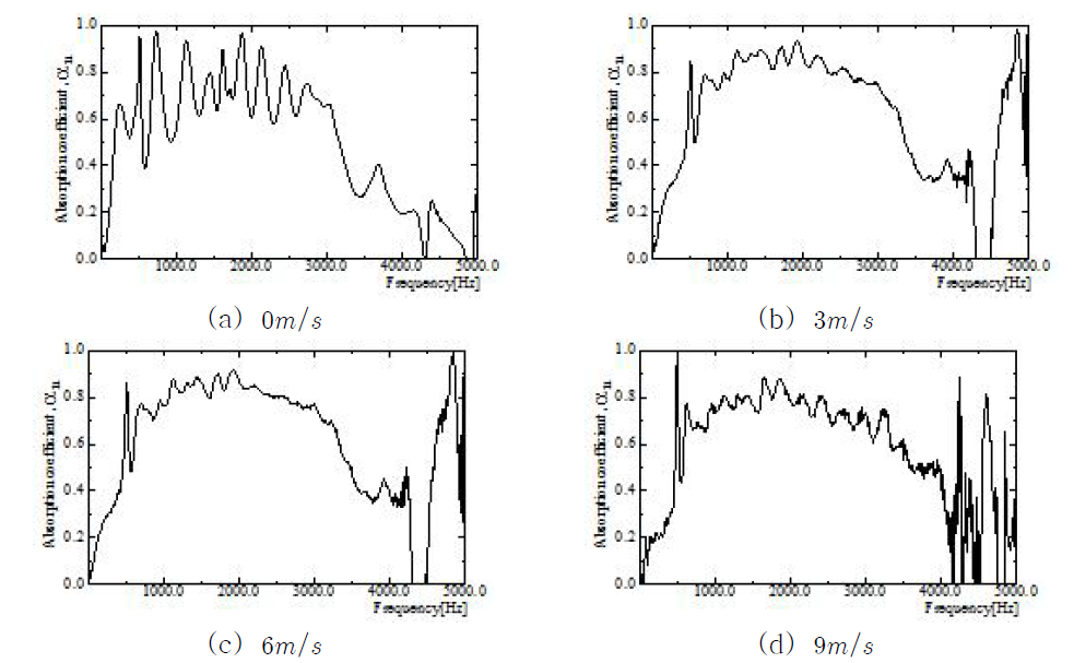 유속 변화에 따른 흡음률 측정결과