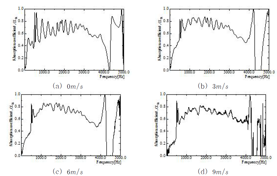 유속 변화에 따른 흡음률 측정결과