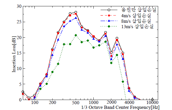 글라스울 유속별 삽입손실 측정결과